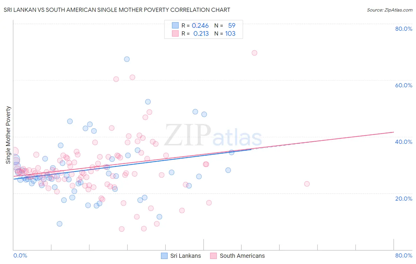 Sri Lankan vs South American Single Mother Poverty
