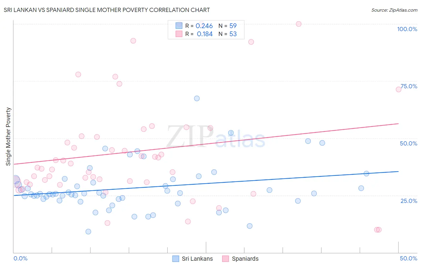 Sri Lankan vs Spaniard Single Mother Poverty