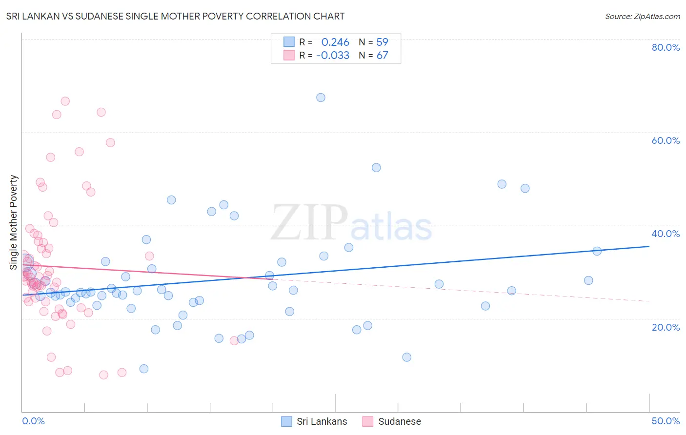 Sri Lankan vs Sudanese Single Mother Poverty