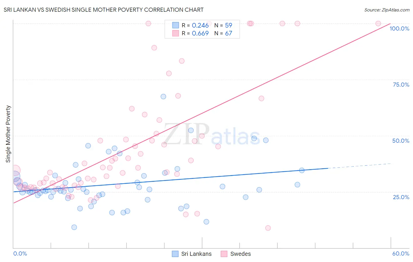 Sri Lankan vs Swedish Single Mother Poverty