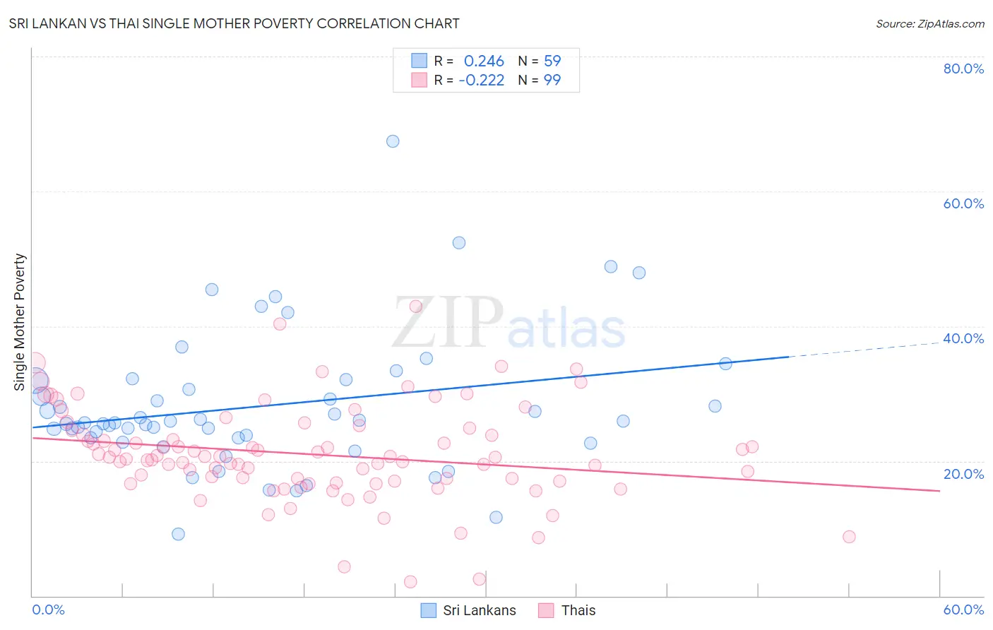 Sri Lankan vs Thai Single Mother Poverty