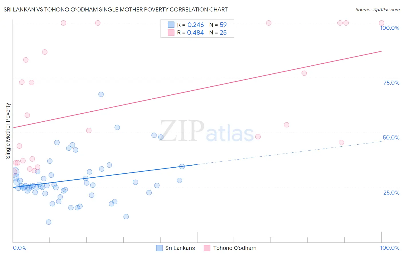 Sri Lankan vs Tohono O'odham Single Mother Poverty