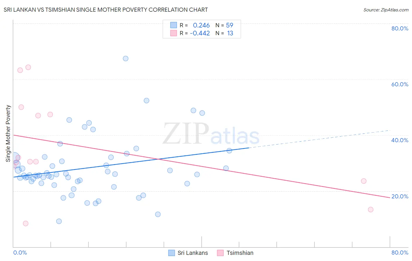 Sri Lankan vs Tsimshian Single Mother Poverty