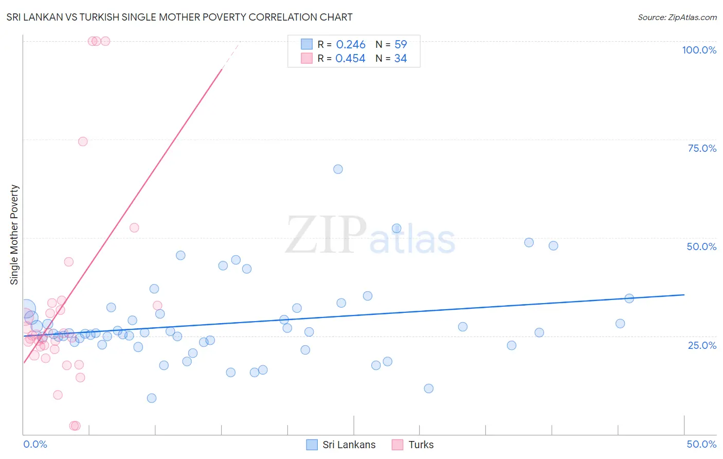 Sri Lankan vs Turkish Single Mother Poverty