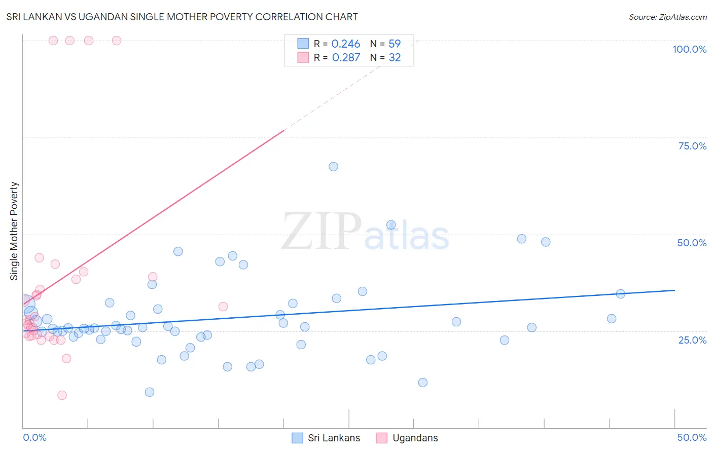 Sri Lankan vs Ugandan Single Mother Poverty