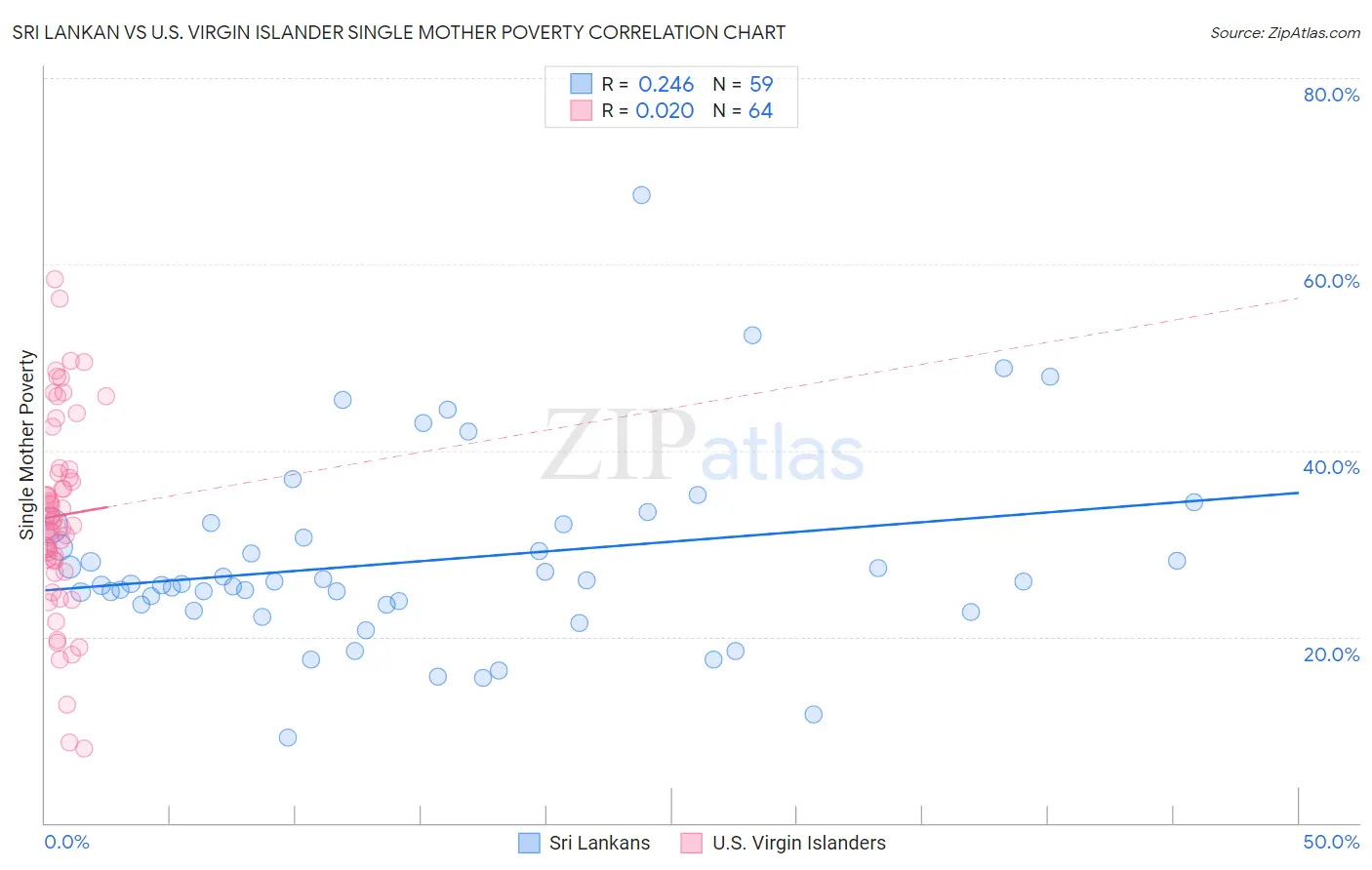 Sri Lankan vs U.S. Virgin Islander Single Mother Poverty