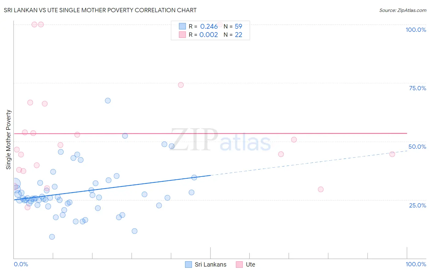 Sri Lankan vs Ute Single Mother Poverty