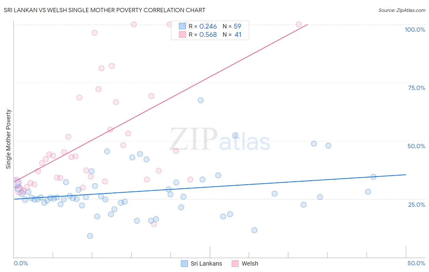 Sri Lankan vs Welsh Single Mother Poverty