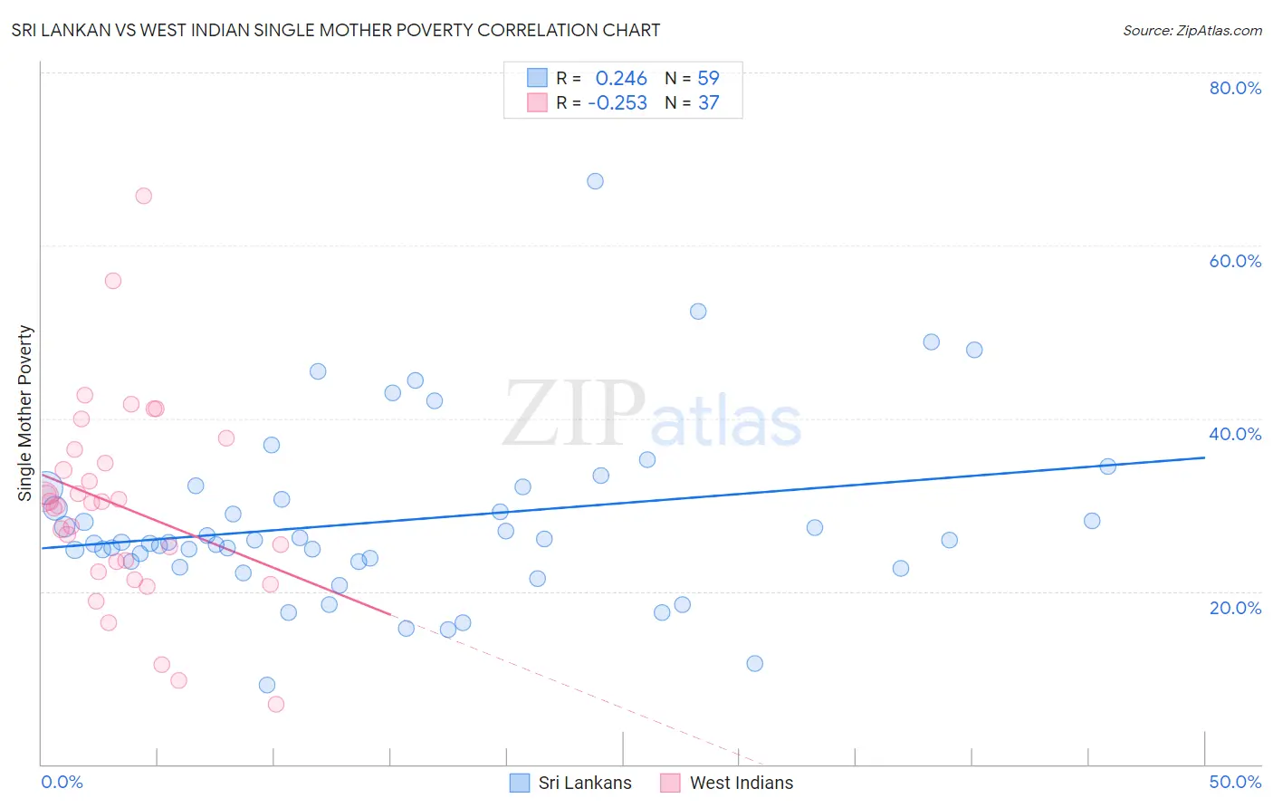 Sri Lankan vs West Indian Single Mother Poverty