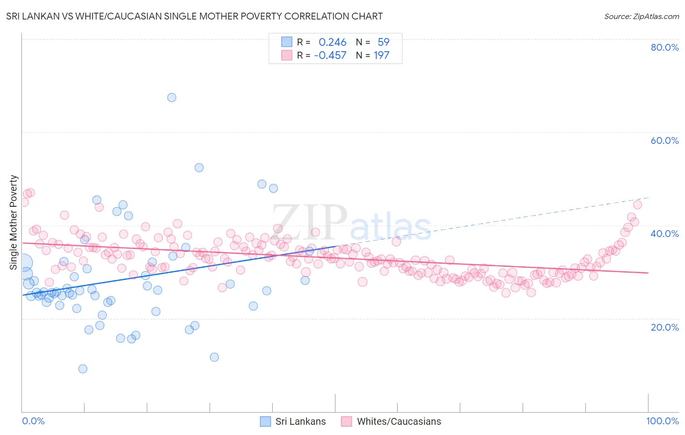 Sri Lankan vs White/Caucasian Single Mother Poverty