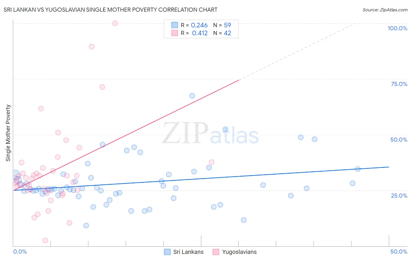 Sri Lankan vs Yugoslavian Single Mother Poverty