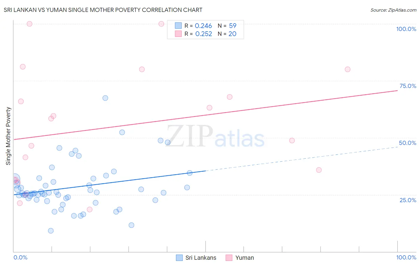 Sri Lankan vs Yuman Single Mother Poverty