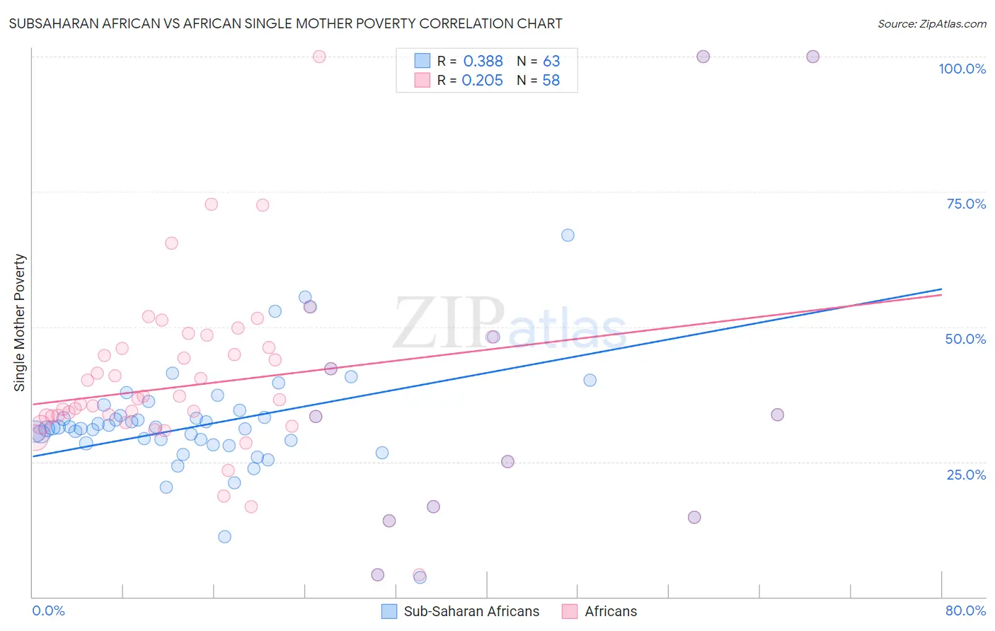 Subsaharan African vs African Single Mother Poverty