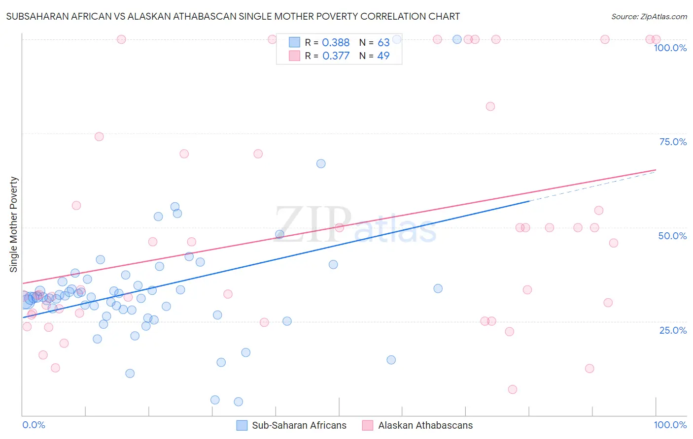 Subsaharan African vs Alaskan Athabascan Single Mother Poverty