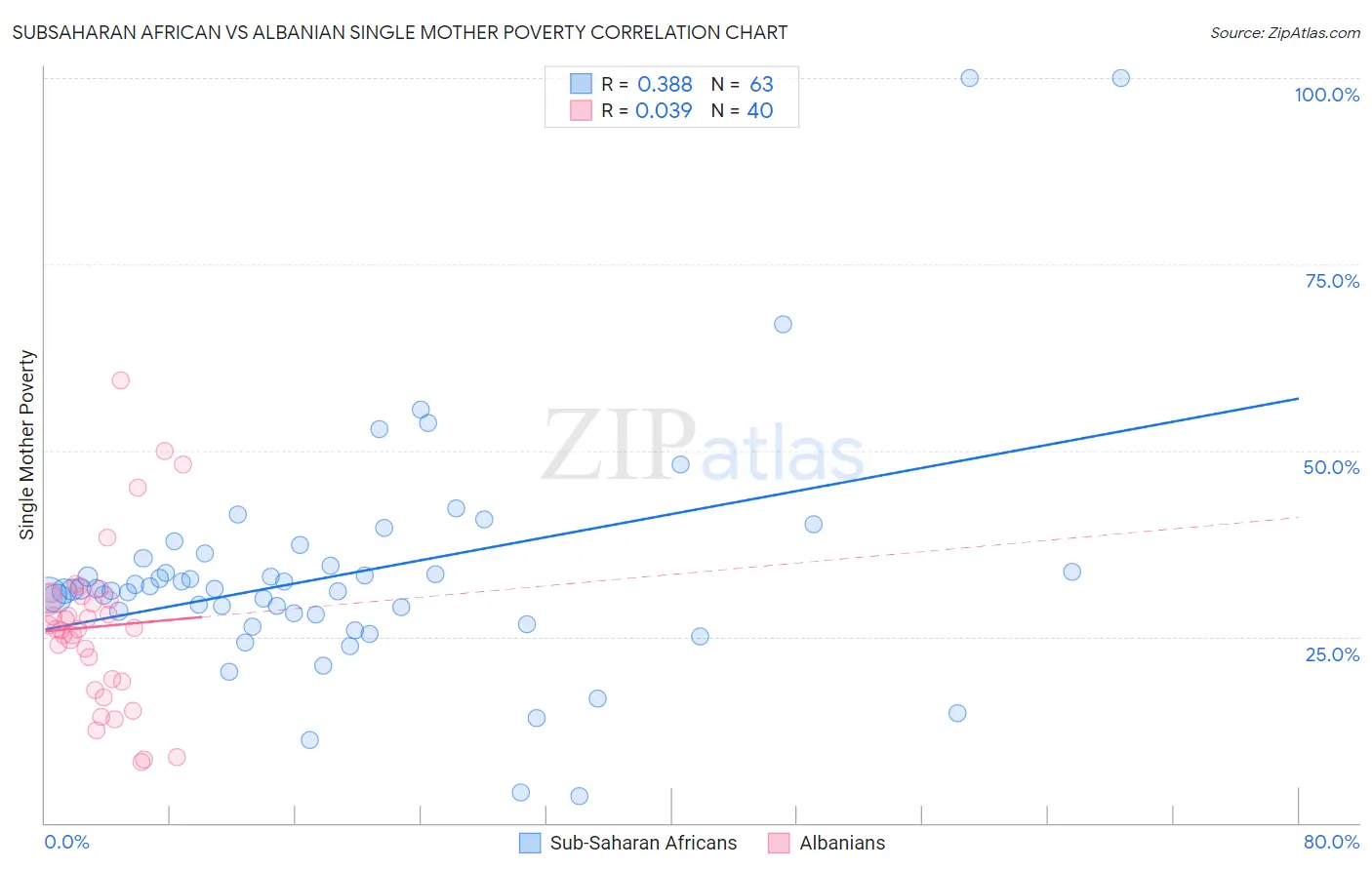 Subsaharan African vs Albanian Single Mother Poverty