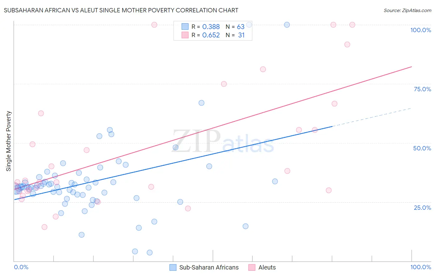 Subsaharan African vs Aleut Single Mother Poverty