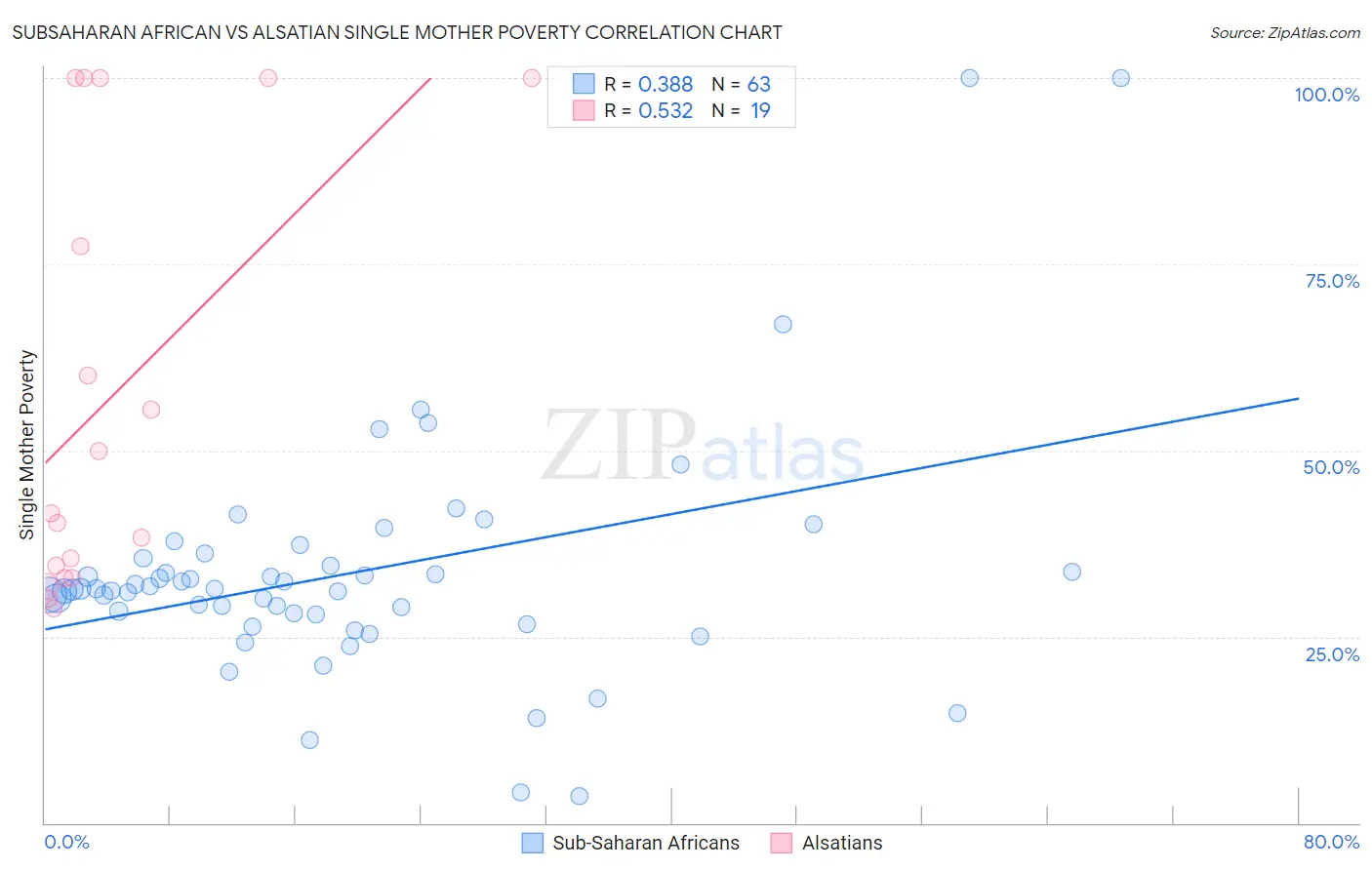 Subsaharan African vs Alsatian Single Mother Poverty