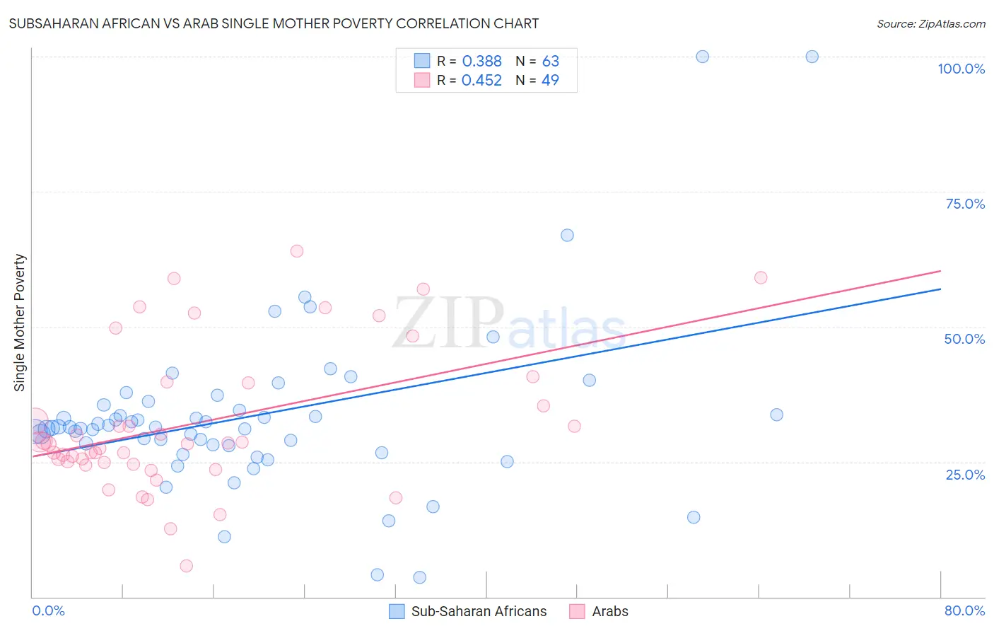 Subsaharan African vs Arab Single Mother Poverty
