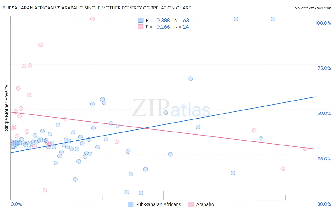 Subsaharan African vs Arapaho Single Mother Poverty