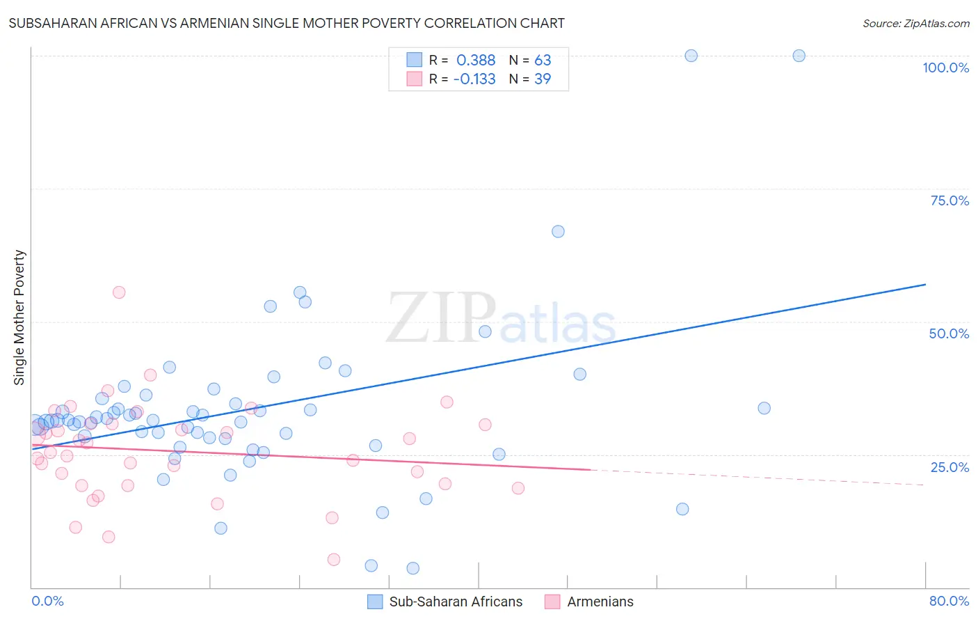 Subsaharan African vs Armenian Single Mother Poverty