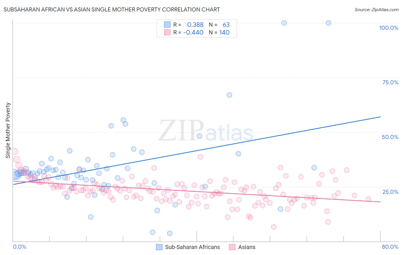 Subsaharan African vs Asian Single Mother Poverty