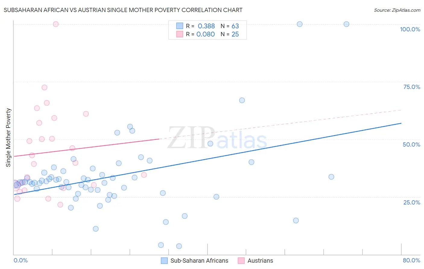 Subsaharan African vs Austrian Single Mother Poverty