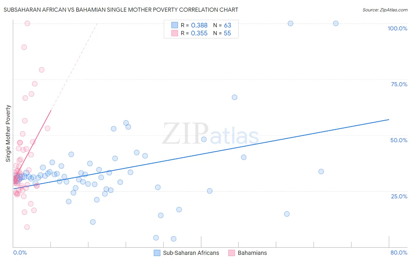 Subsaharan African vs Bahamian Single Mother Poverty