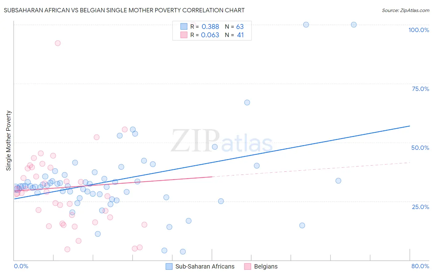 Subsaharan African vs Belgian Single Mother Poverty