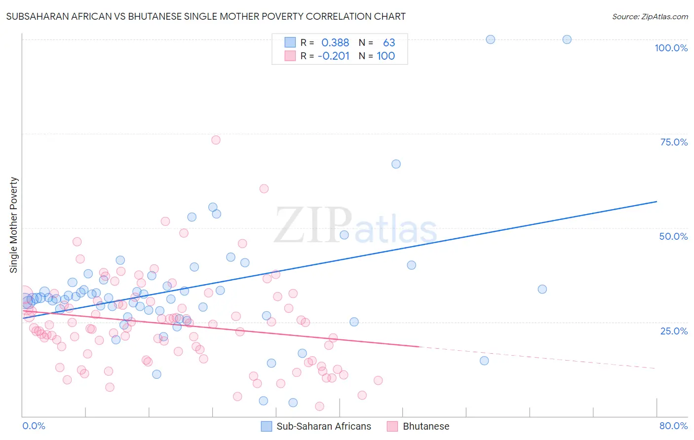 Subsaharan African vs Bhutanese Single Mother Poverty
