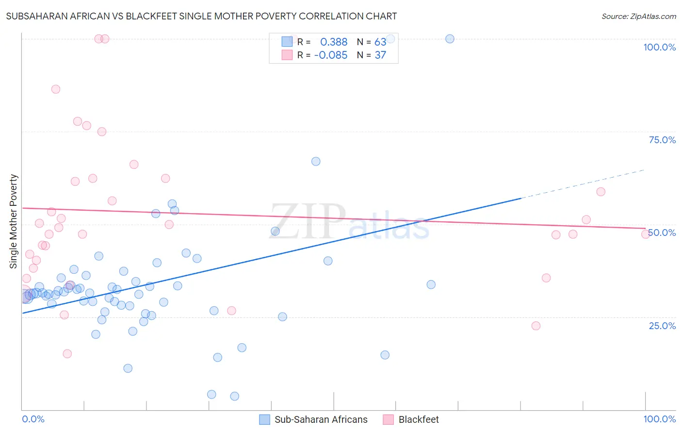 Subsaharan African vs Blackfeet Single Mother Poverty