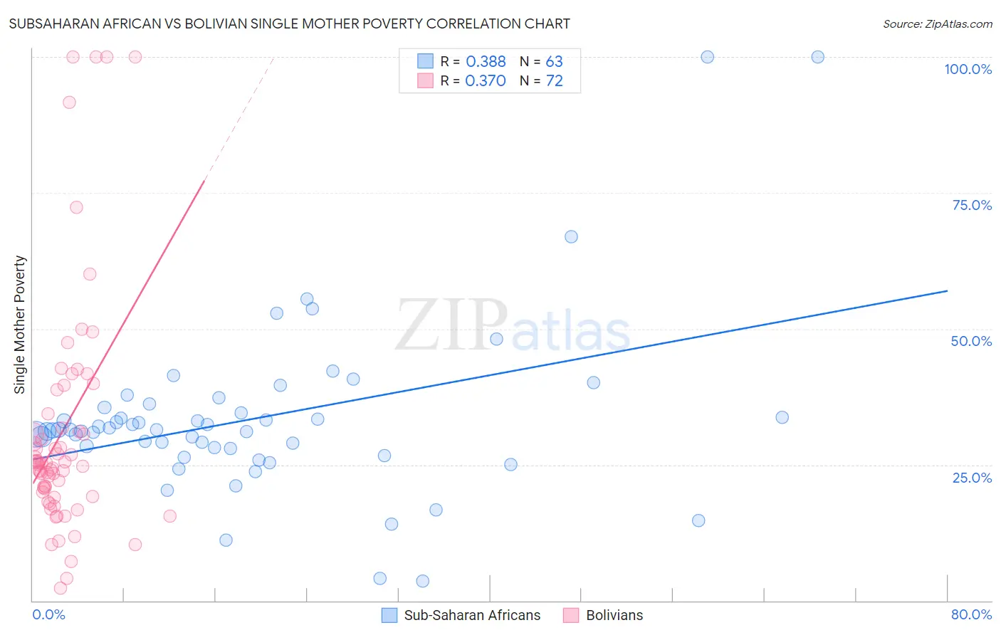 Subsaharan African vs Bolivian Single Mother Poverty
