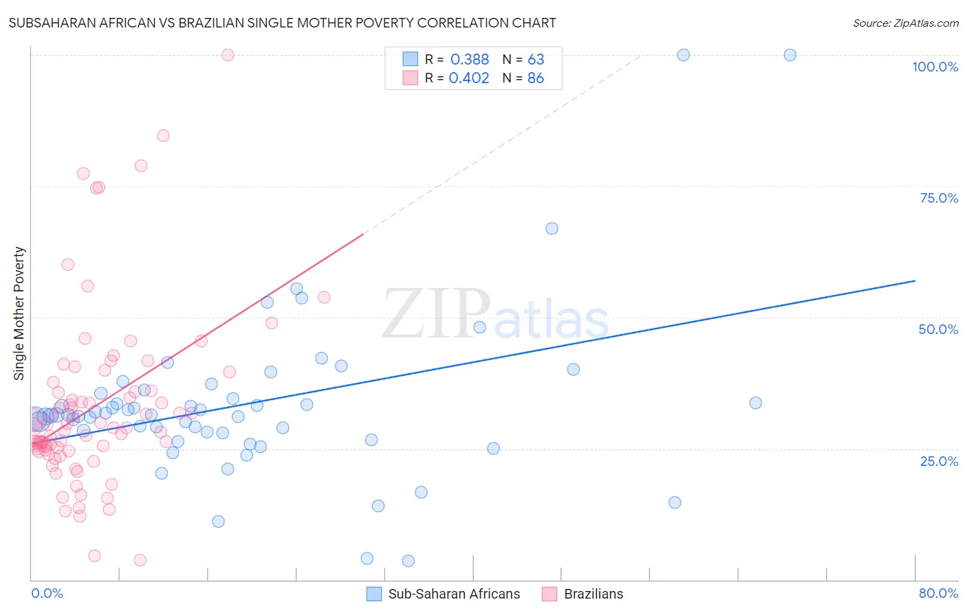 Subsaharan African vs Brazilian Single Mother Poverty