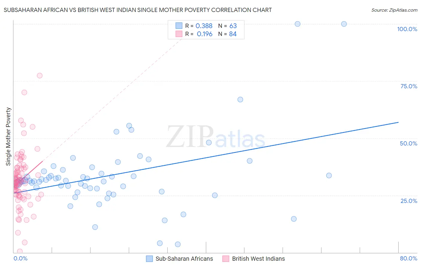Subsaharan African vs British West Indian Single Mother Poverty