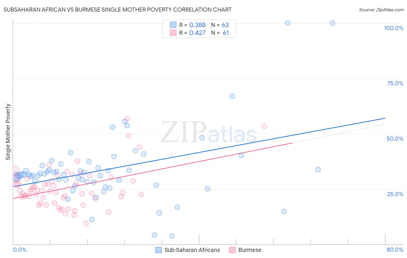 Subsaharan African vs Burmese Single Mother Poverty