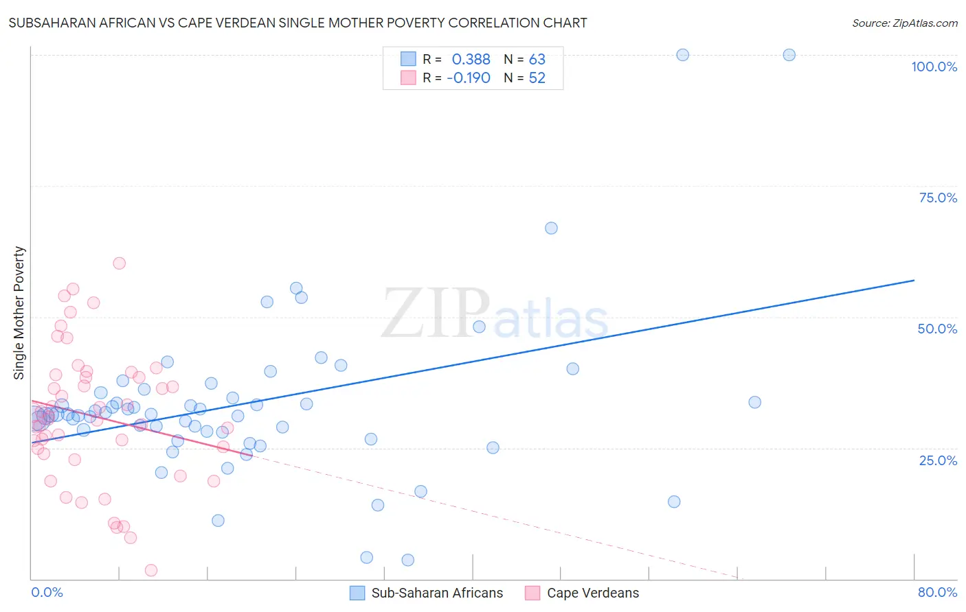 Subsaharan African vs Cape Verdean Single Mother Poverty