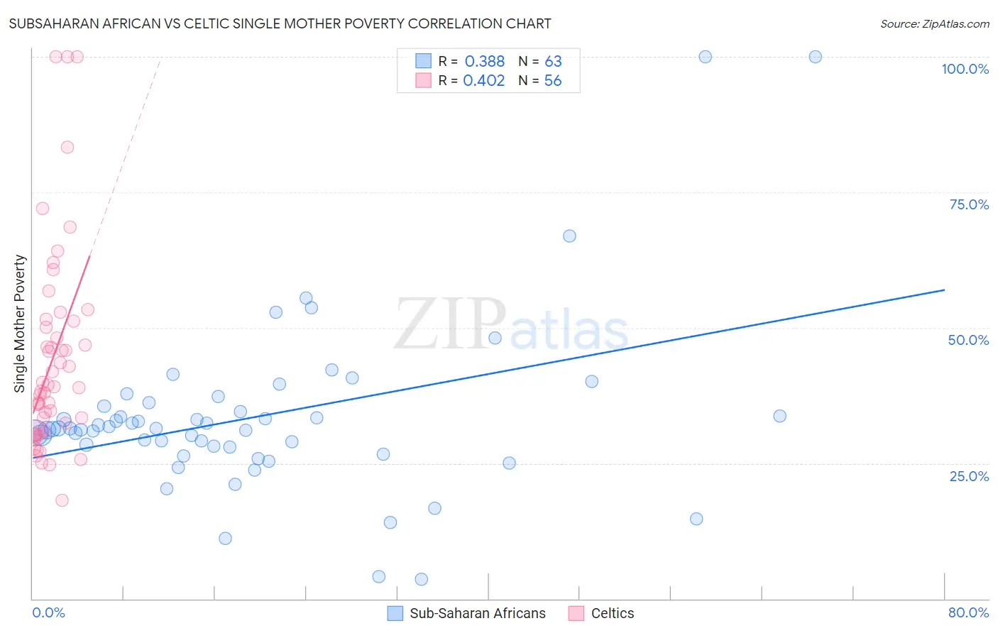 Subsaharan African vs Celtic Single Mother Poverty
