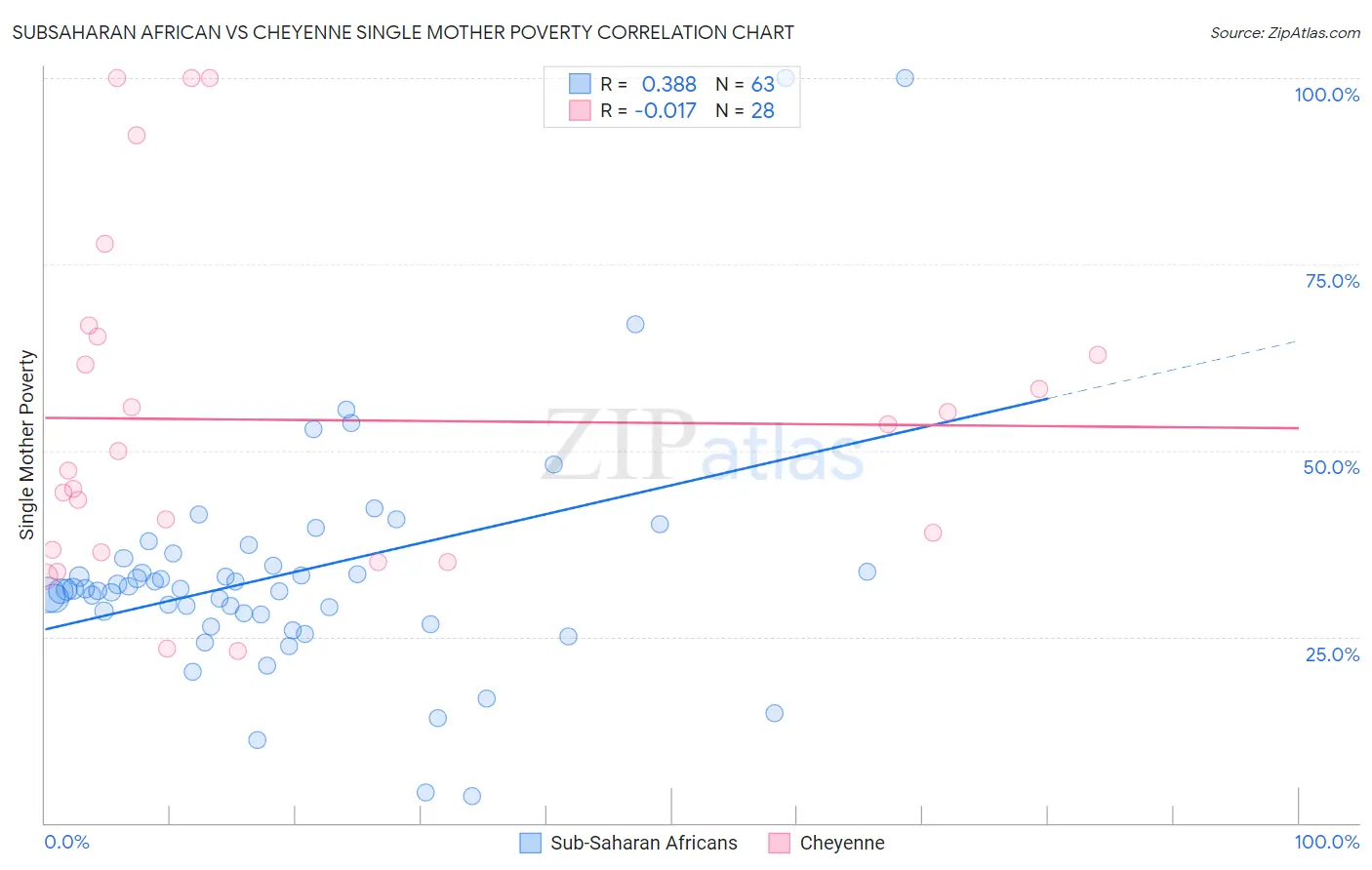 Subsaharan African vs Cheyenne Single Mother Poverty