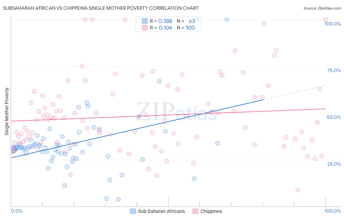 Subsaharan African vs Chippewa Single Mother Poverty