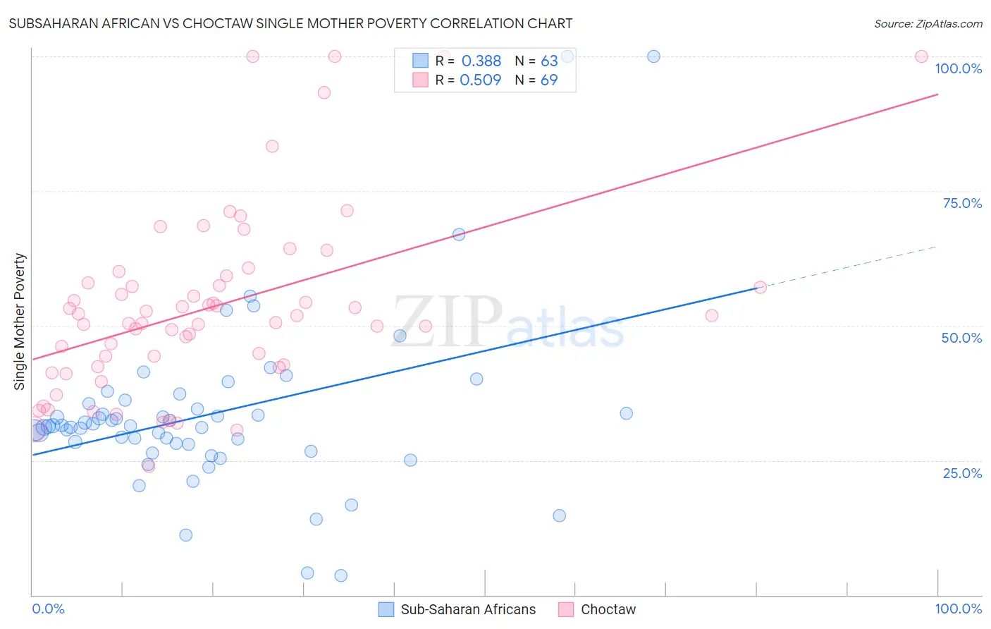 Subsaharan African vs Choctaw Single Mother Poverty