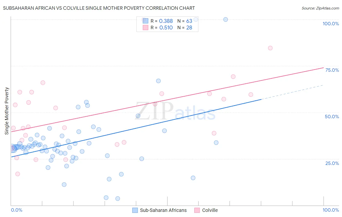 Subsaharan African vs Colville Single Mother Poverty