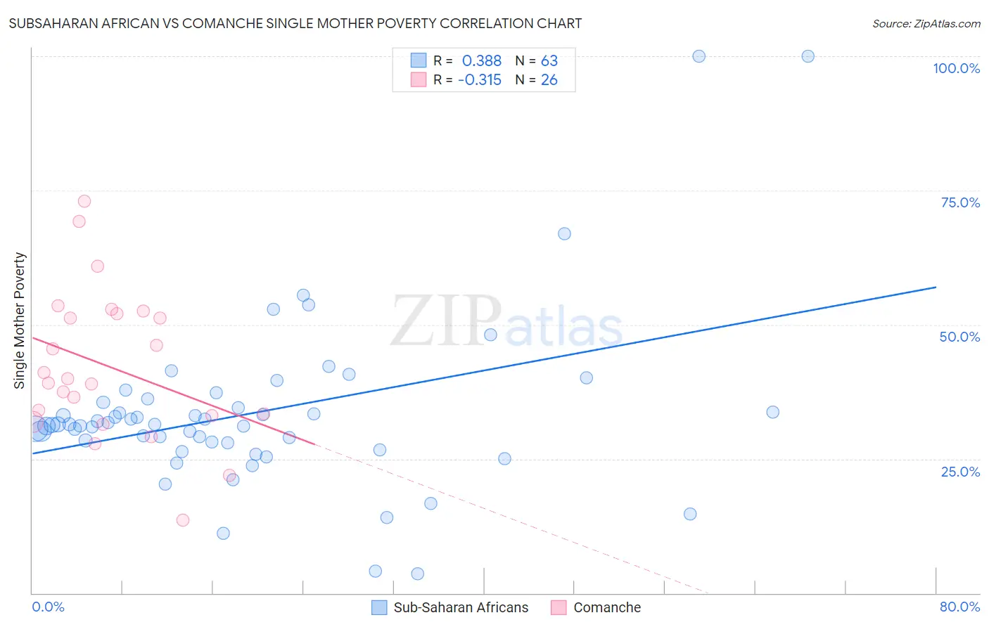 Subsaharan African vs Comanche Single Mother Poverty