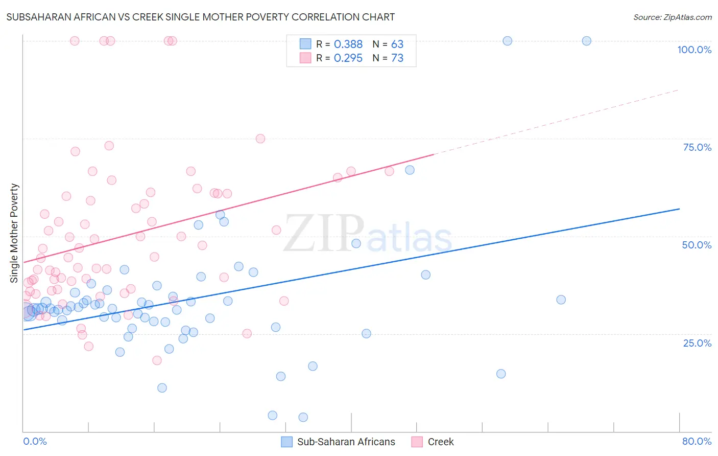 Subsaharan African vs Creek Single Mother Poverty