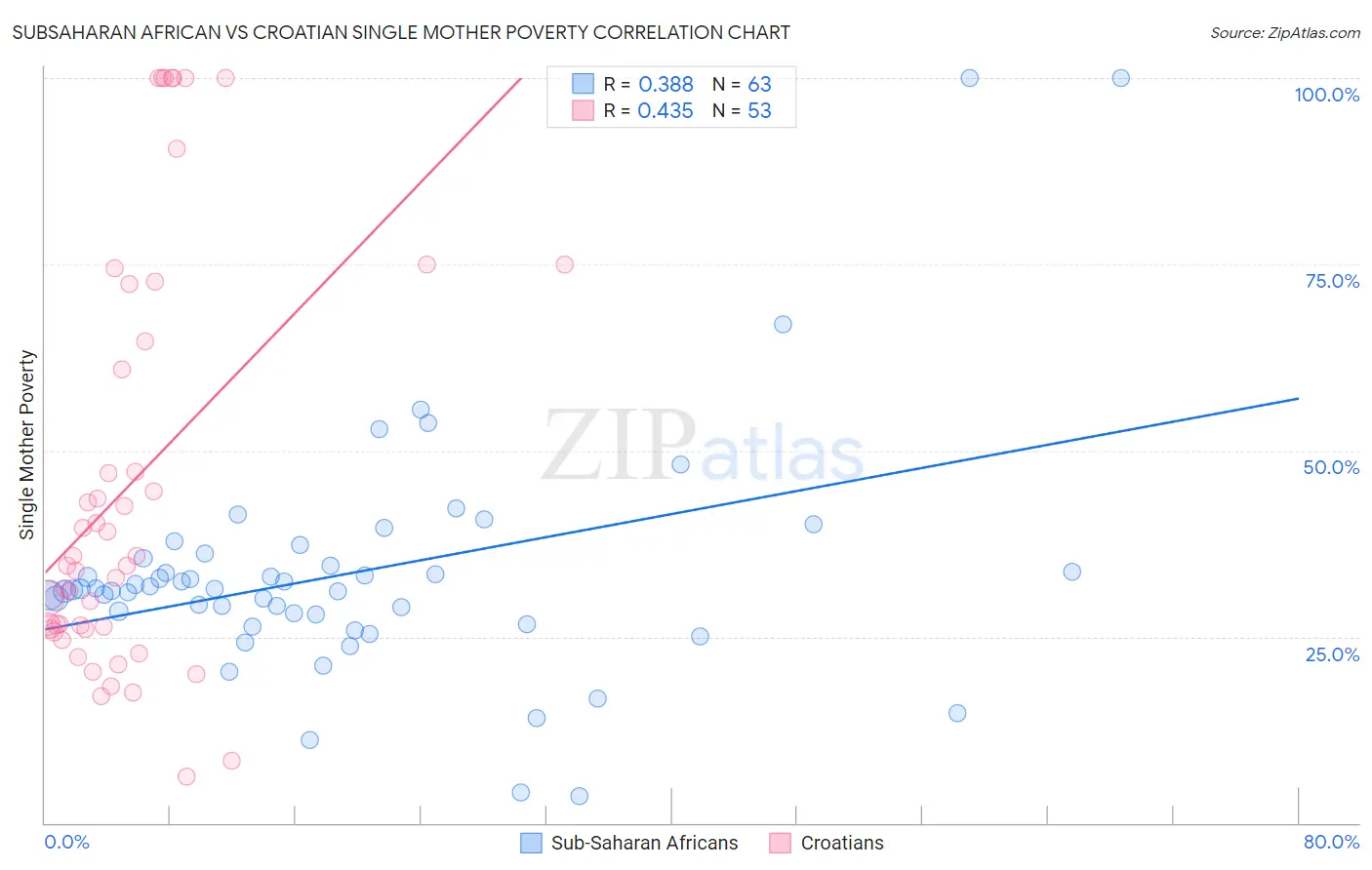 Subsaharan African vs Croatian Single Mother Poverty