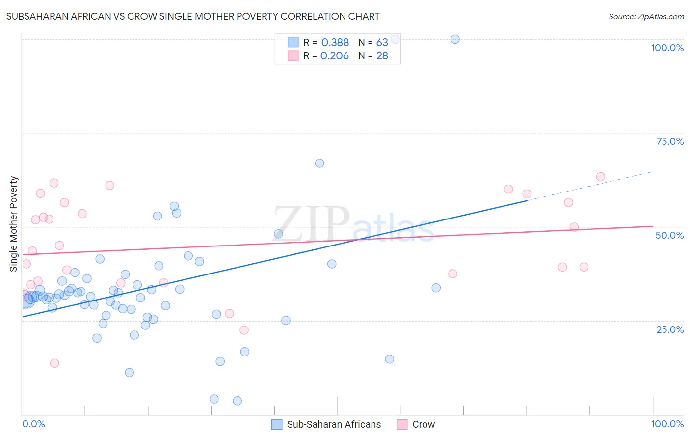 Subsaharan African vs Crow Single Mother Poverty