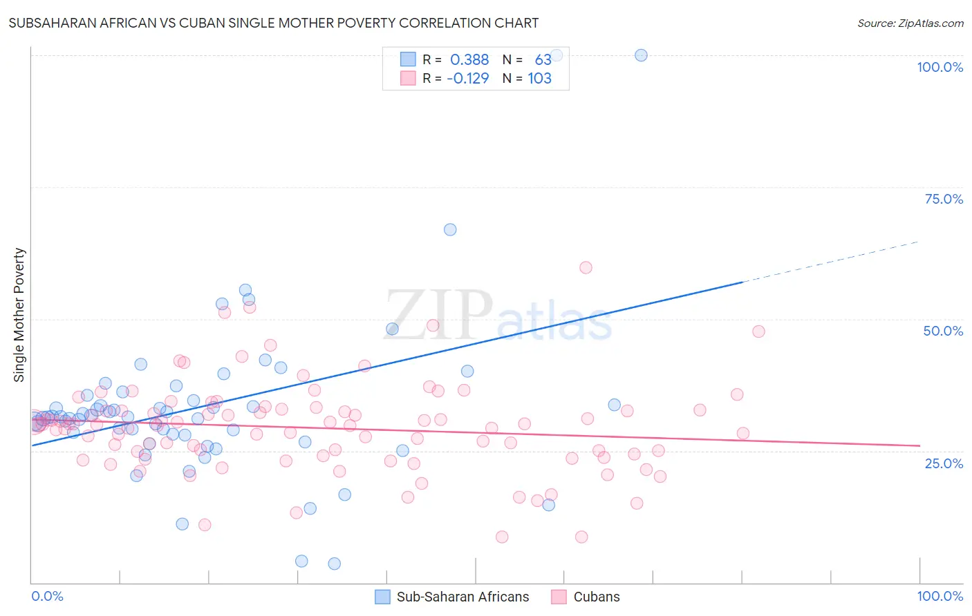 Subsaharan African vs Cuban Single Mother Poverty