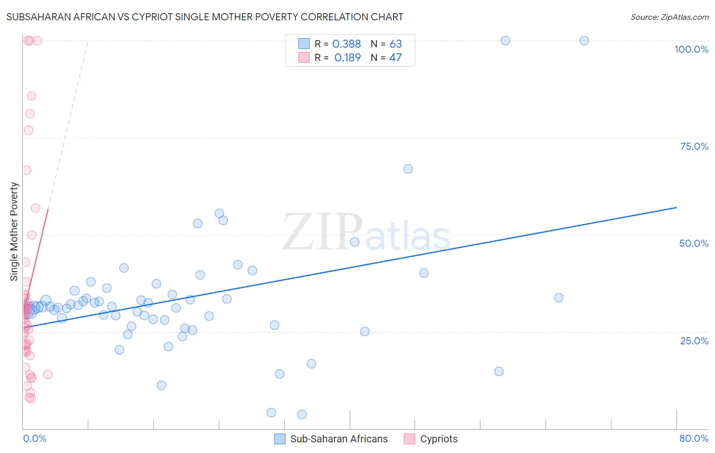 Subsaharan African vs Cypriot Single Mother Poverty