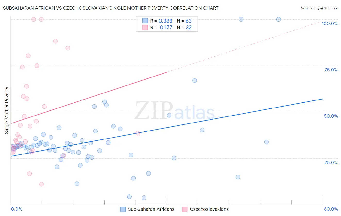 Subsaharan African vs Czechoslovakian Single Mother Poverty