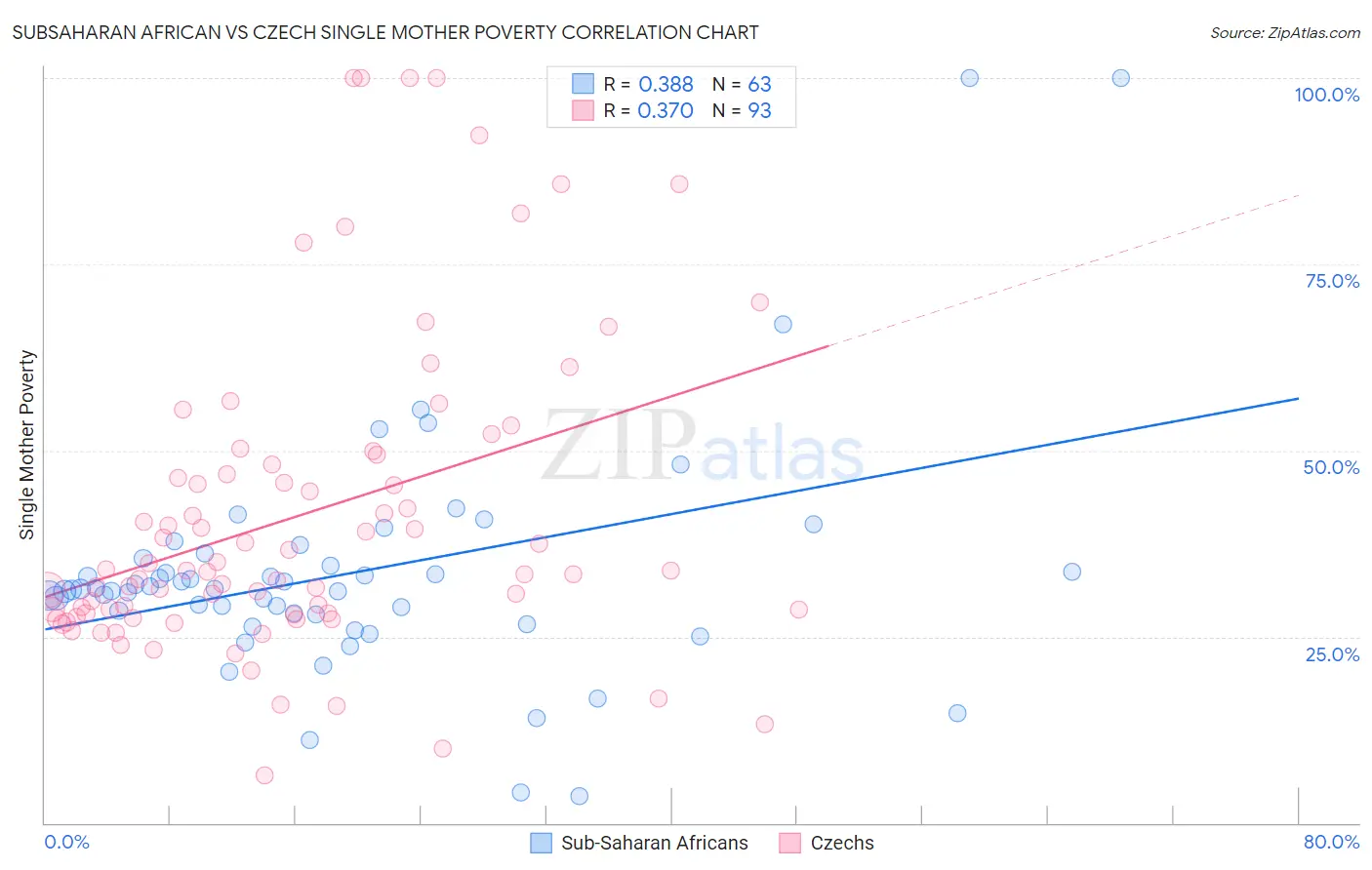 Subsaharan African vs Czech Single Mother Poverty