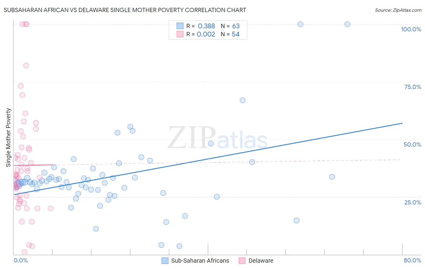 Subsaharan African vs Delaware Single Mother Poverty