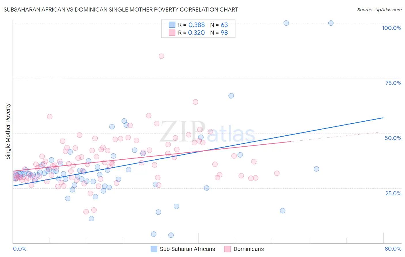 Subsaharan African vs Dominican Single Mother Poverty
